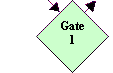 Gate 1: 

The client indicates acceptance of the requirements analysis by signing a contract.