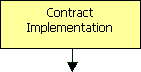 Contract Implementation:

Work is performed in accordance with contract terms. Interim reports are generated at identified milestones and the client is notified of the occurance of any unforseen events that could negatively impact the project.